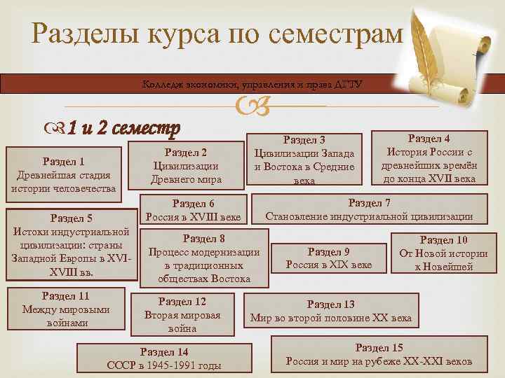 Разделы курса по семестрам Колледж экономики, управления и права ДГТУ 1 и 2 семестр
