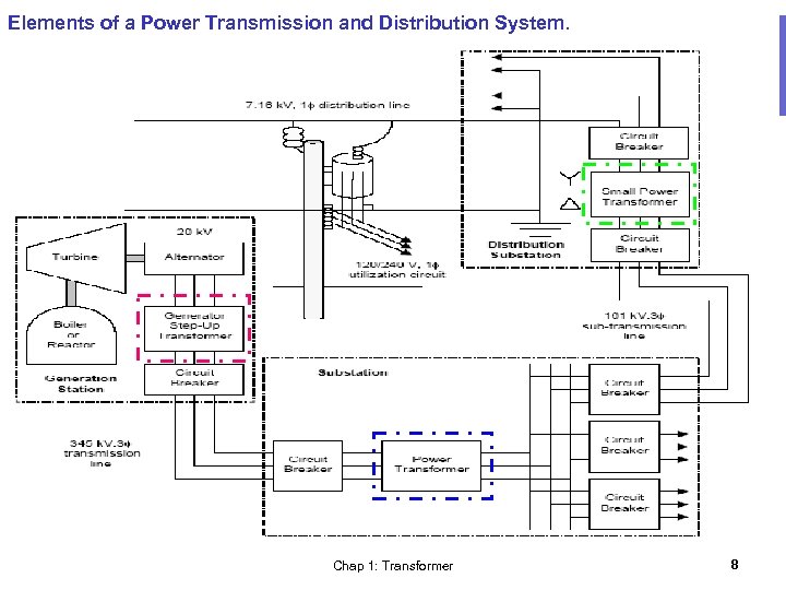 Elements of a Power Transmission and Distribution System. Chap 1: Transformer 8 
