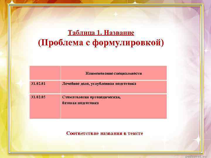  Таблица 1. Название (Проблема с формулировкой) Наименование специальности 31. 02. 01 Лечебное дело,