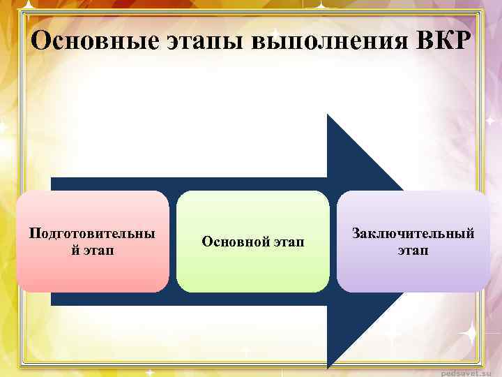 Основные этапы выполнения ВКР Подготовительны й этап Основной этап Заключительный этап 