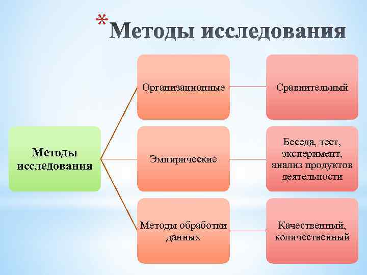 Методы изучения сравнение. Эмпирические методы анализ продуктов деятельности. Беседа эмпирический метод. Организационные методы исследования. Организационный подход.