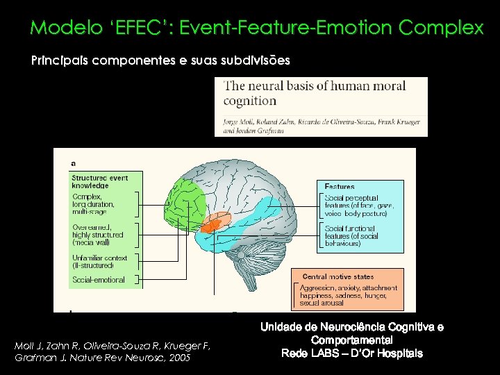 Modelo ‘EFEC’: Event-Feature-Emotion Complex Principais componentes e suas subdivisões Moll J, Zahn R, Oliveira-Souza