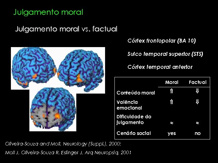 Julgamento moral vs. factual Córtex frontopolar (BA 10) Sulco temporal superior (STS) Córtex temporal