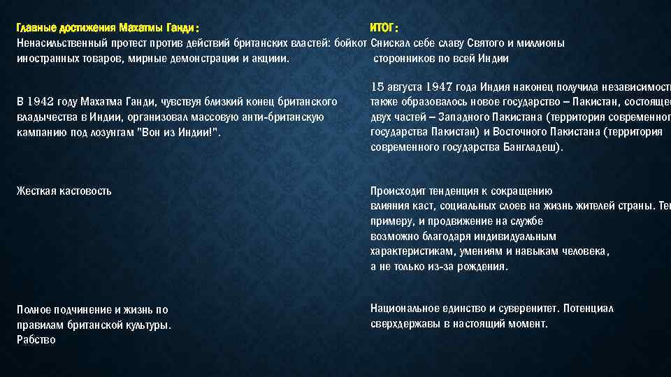 ИТОГ: Главные достижения Махатмы Ганди: Ненасильственный протест против действий британских властей: бойкот Снискал себе