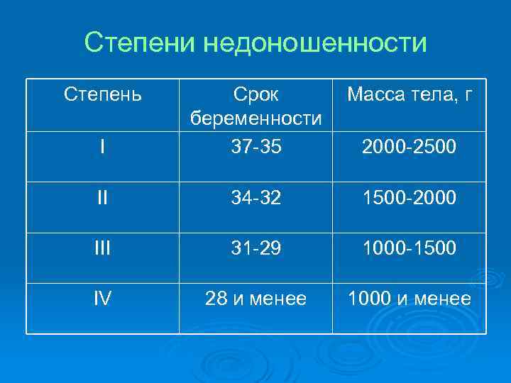 Степени недоношенности Степень Масса тела, г I Срок беременности 37 -35 II 34 -32