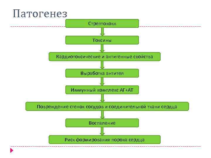 Патогенез Стрептококк Токсины Кардиотоксические и антигенные свойства Выработка антител Иммунный комплекс АГ+АТ Повреждение стенок