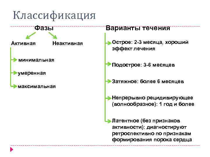 Классификация Фазы Активная Неактивная минимальная Варианты течения Острое: 2 -3 месяца, хороший эффект лечения