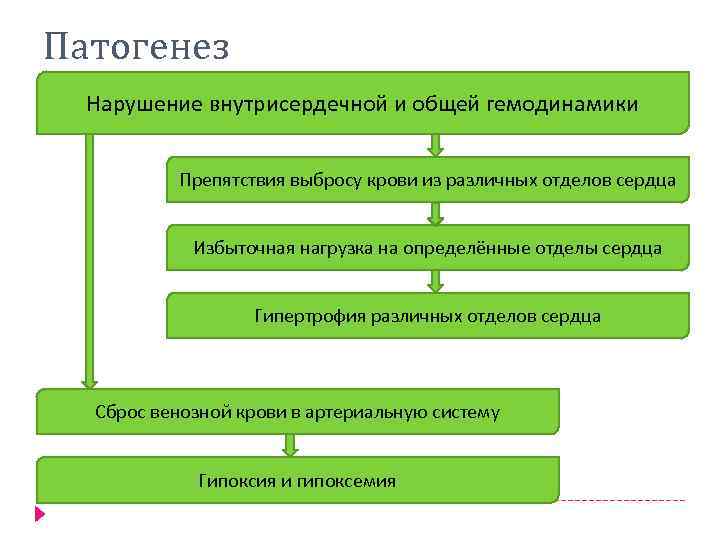 Патогенез Нарушение внутрисердечной и общей гемодинамики Препятствия выбросу крови из различных отделов сердца Избыточная