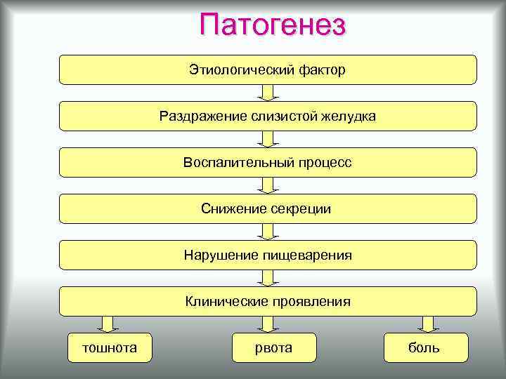 Патогенез Этиологический фактор Раздражение слизистой желудка Воспалительный процесс Снижение секреции Нарушение пищеварения Клинические проявления