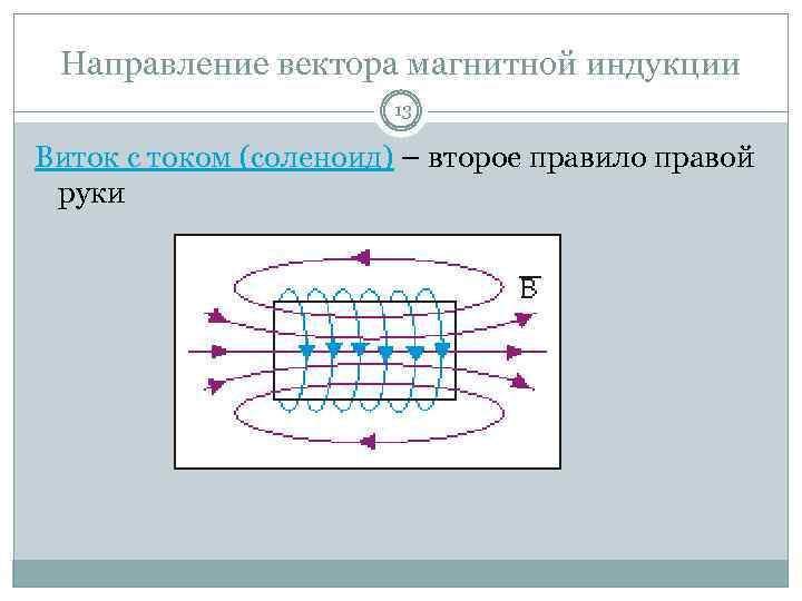 Направление вектора магнитной индукции 13 Виток с током (соленоид) – второе правило правой руки