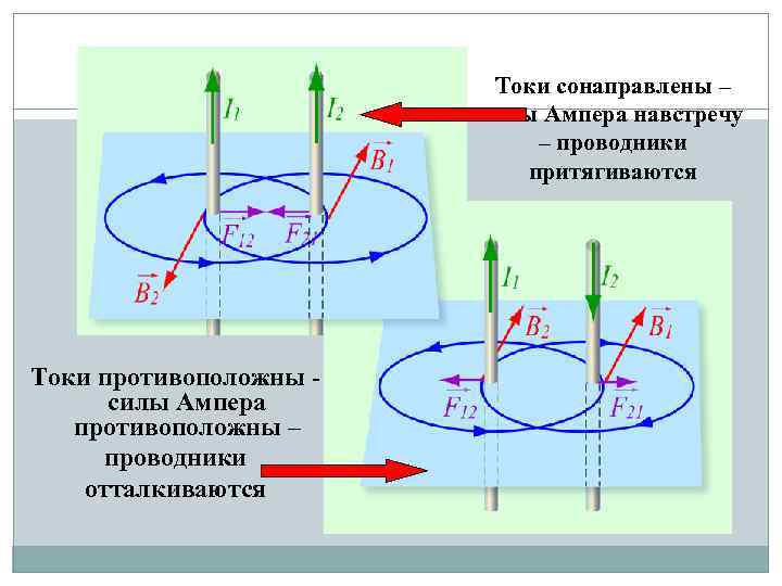 При прохождении тока по 2 проводникам. Проводники с сонаправленными токами. Сонаправленные токи притягиваются. Два проводника с сонаправленными токами. Проводники отталкиваются.