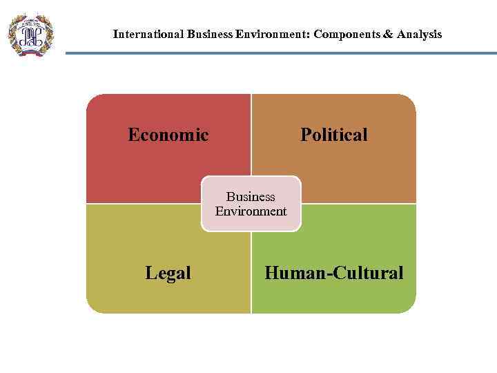 International Business Environment: Components & Analysis Economic Political Business Environment Legal Human-Cultural 