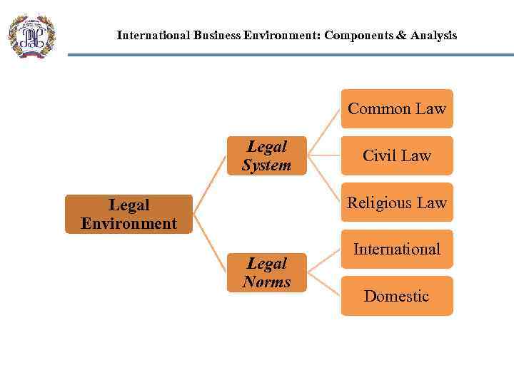 International Business Environment: Components & Analysis Common Law Legal System Civil Law Religious Law