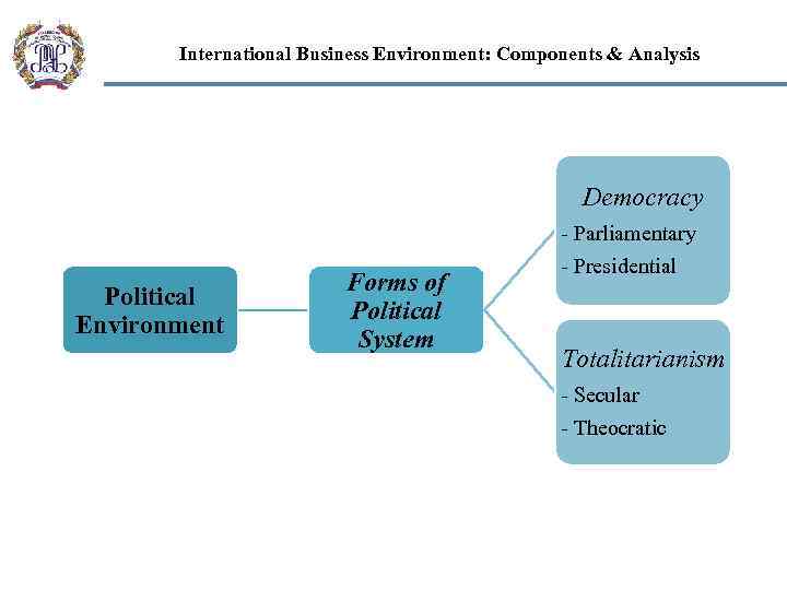 International Business Environment: Components & Analysis Democracy Political Environment Forms of Political System -