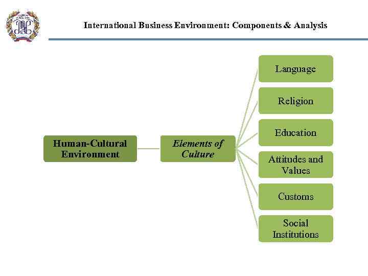 International Business Environment: Components & Analysis Language Religion Human-Cultural Environment Elements of Culture Education