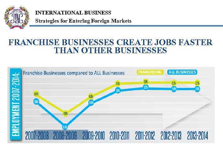 INTERNATIONAL BUSINESS Strategies for Entering Foreign Markets FRANCHISE BUSINESSES CREATE JOBS FASTER THAN OTHER