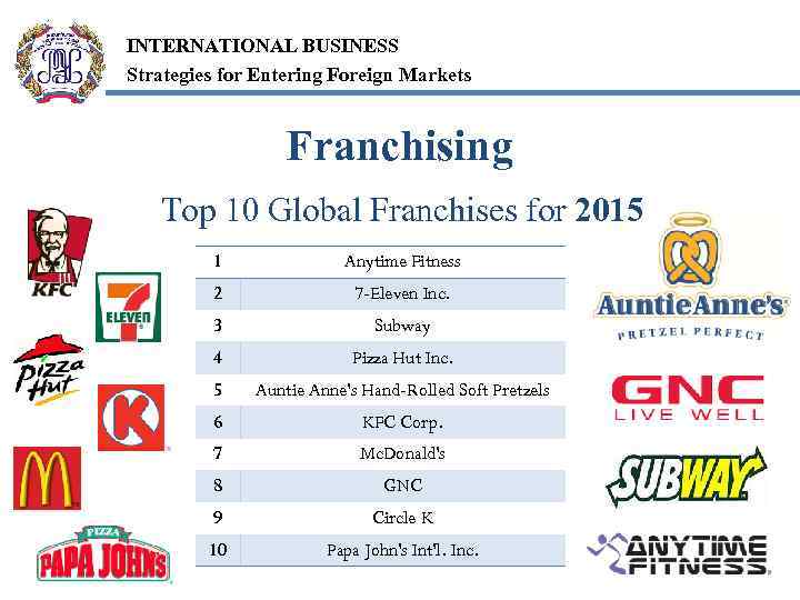INTERNATIONAL BUSINESS Strategies for Entering Foreign Markets Franchising Top 10 Global Franchises for 2015