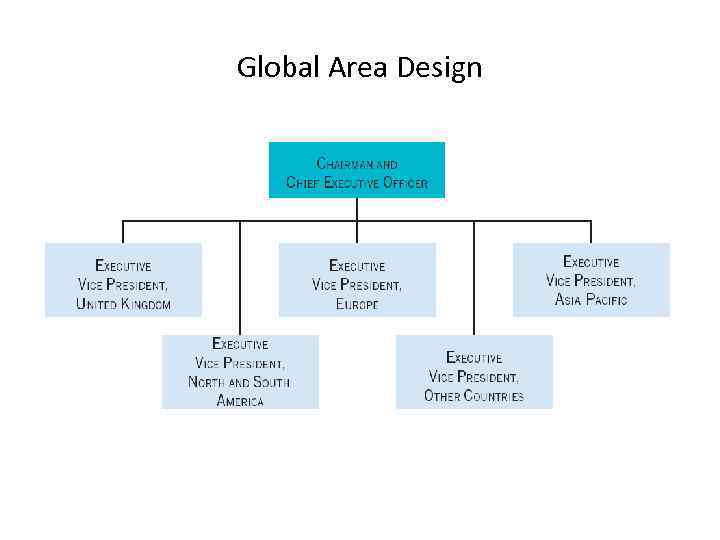 Global Area Design 