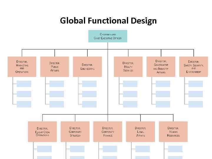 Global Functional Design 