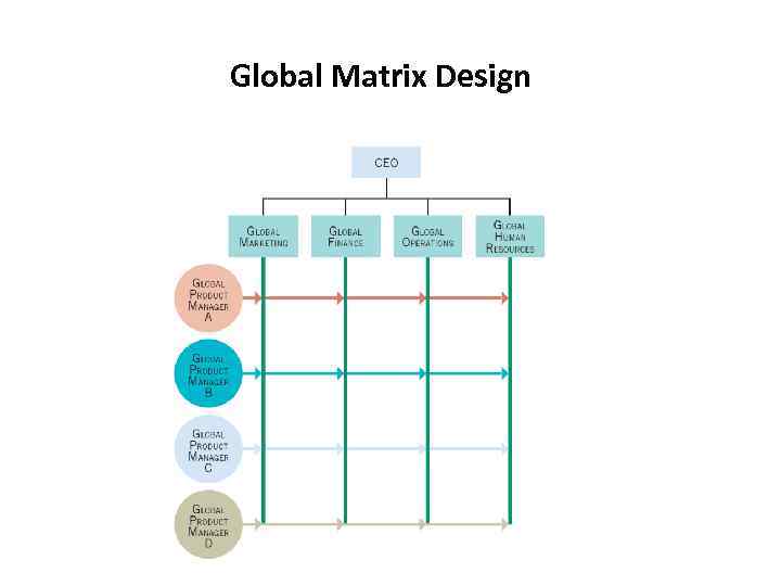 Global Matrix Design 