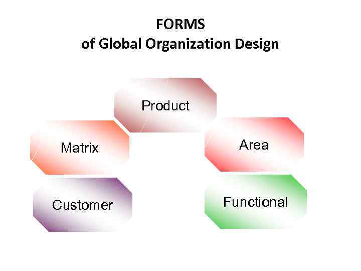 FORMS of Global Organization Design Product Matrix Area Customer Functional 