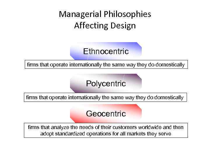 Managerial Philosophies Affecting Design Ethnocentric firms that operate internationally the same way they do