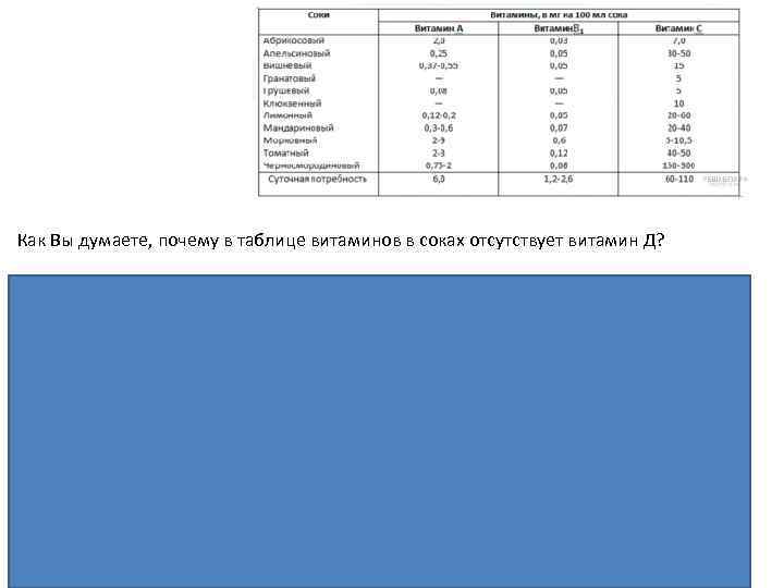 Как Вы думаете, почему в таблице витаминов в соках отсутствует витамин Д? Пояснение. Кальциферолы,
