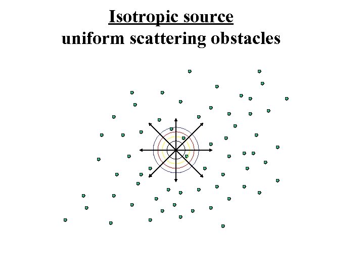 Isotropic source uniform scattering obstacles 