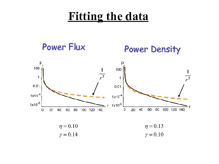 Fitting the data Power Flux Power Density 