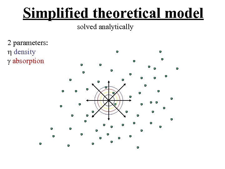 Simplified theoretical model solved analytically 2 parameters: h density g absorption 