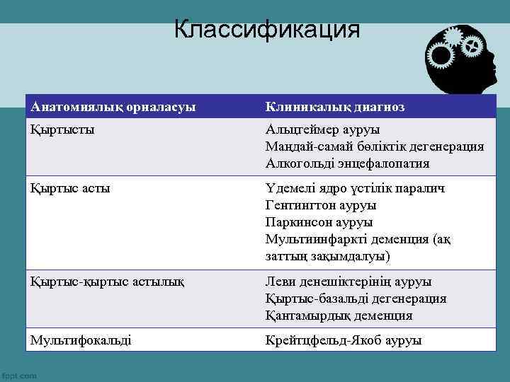 Классификация Анатомиялық орналасуы Клиникалық диагноз Қыртысты Альцгеймер ауруы Маңдай-самай бөліктік дегенерация Алкогольді энцефалопатия Қыртыс
