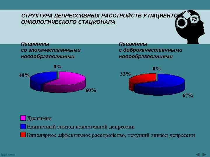 СТРУКТУРА ДЕПРЕССИВНЫХ РАССТРОЙСТВ У ПАЦИЕНТОВ ОНКОЛОГИЧЕСКОГО СТАЦИОНАРА Пациенты со злокачественными новообразованиями Пациенты с доброкачественными