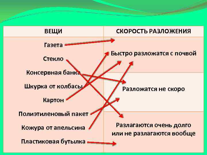 ВЕЩИ Газета Стекло СКОРОСТЬ РАЗЛОЖЕНИЯ Быстро разложатся с почвой Консервная банка Шкурка от колбасы