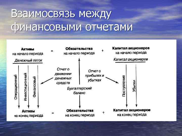 Взаимосвязь между финансовыми отчетами 