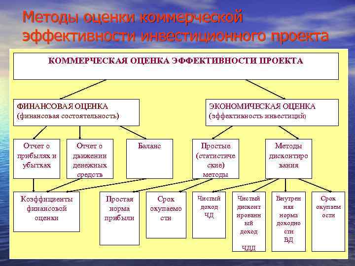 Финансовая состоятельность инвестиционного проекта