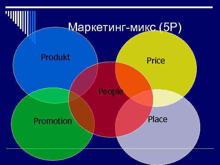 Маркетинг микс (5 P) Produkt Price People Promotion Place 