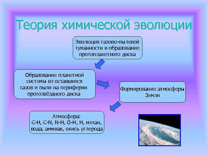 Теория химической эволюции Эволюция газово-пылевой туманности и образование протопланетного диска Образование планетной системы из