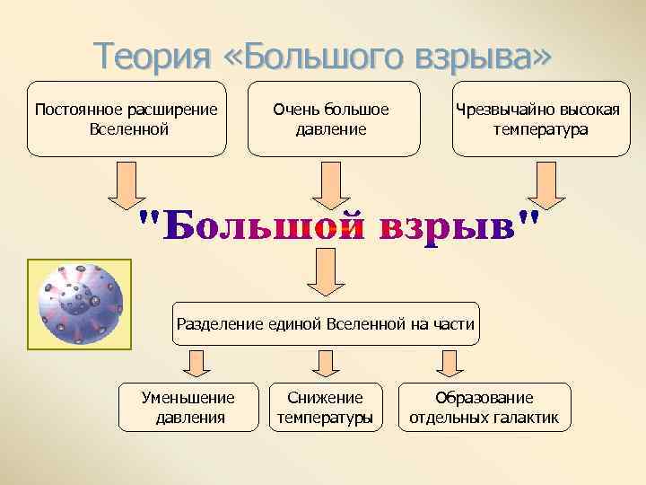 Теория «Большого взрыва» Постоянное расширение Вселенной Очень большое давление Чрезвычайно высокая температура Разделение единой