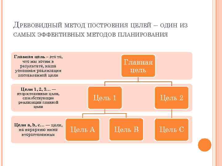 ДРЕВОВИДНЫЙ МЕТОД ПОСТРОЕНИЯ ЦЕЛЕЙ – ОДИН ИЗ САМЫХ ЭФФЕКТИВНЫХ МЕТОДОВ ПЛАНИРОВАНИЯ Главная цель –
