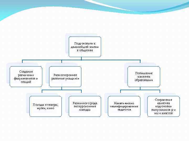 Подготовить к дальнейшей жизни в обществе Создание различных факультативов и секций Разностороннее развитие учащихся