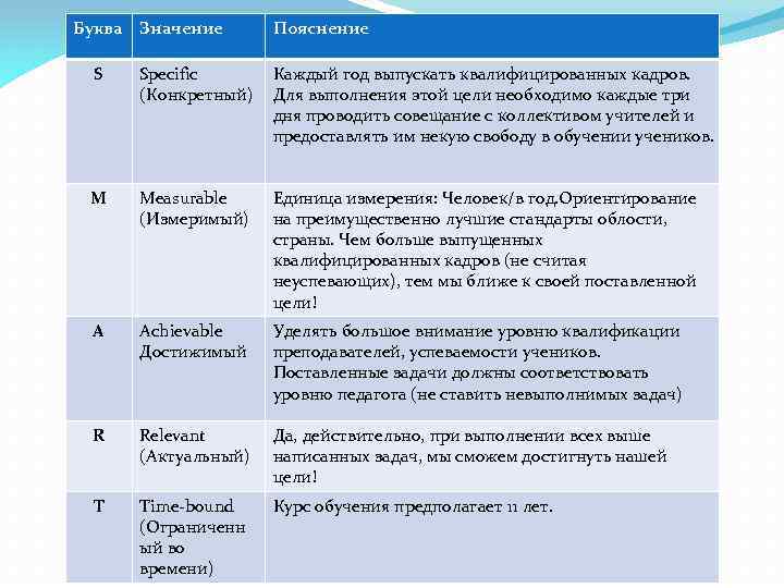 Буква Значение Пояснение S Specific (Конкретный) Каждый год выпускать квалифицированных кадров. Для выполнения этой