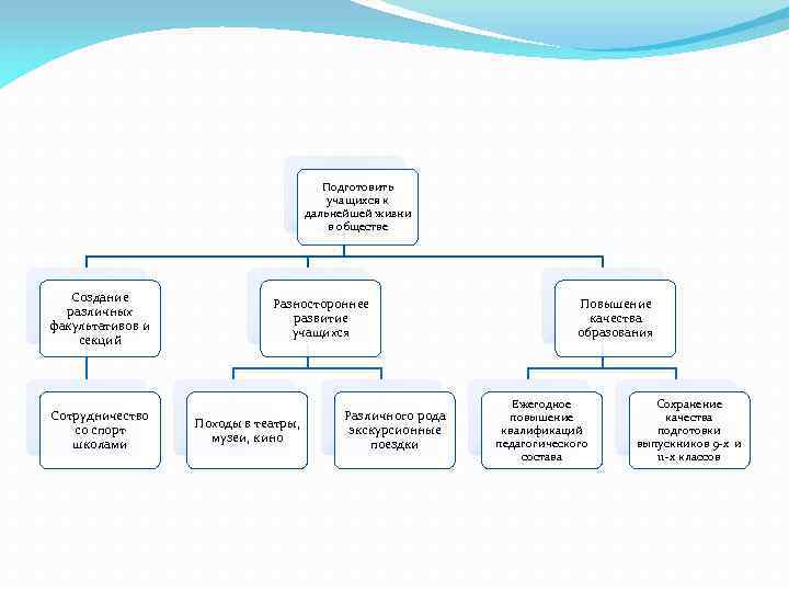 Подготовить учащихся к дальнейшей жизни в обществе Создание различных факультативов и секций Сотрудничество со