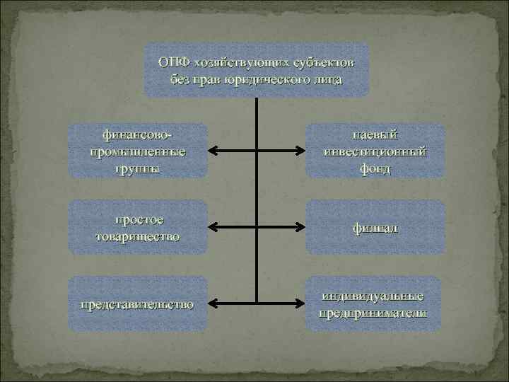 ОПФ хозяйствующих субъектов без прав юридического лица финансовопромышленные группы паевый инвестиционный фонд простое товарищество