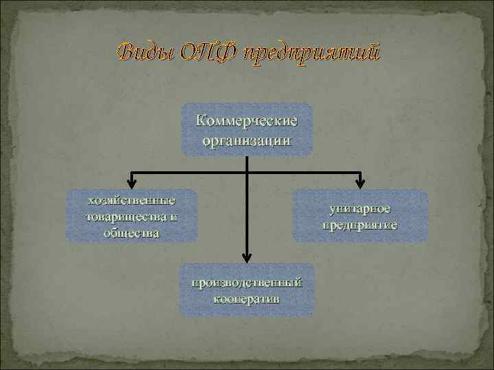 Виды ОПФ предприятий Коммерческие организации хозяйственные товарищества и общества унитарное предприятие производственный кооператив 