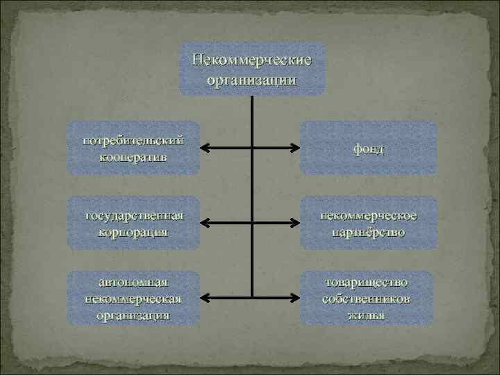 Некоммерческие организации потребительский кооператив фонд государственная корпорация некоммерческое партнёрство автономная некоммерческая организация товарищество собственников