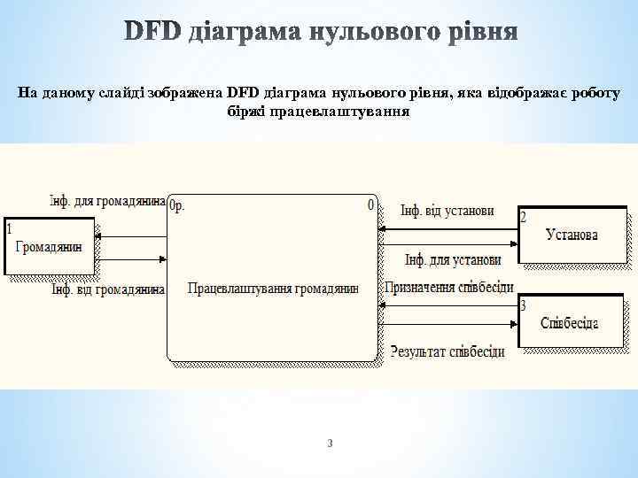 На даному слайді зображена DFD діаграма нульового рівня, яка відображає роботу біржі працевлаштування 3