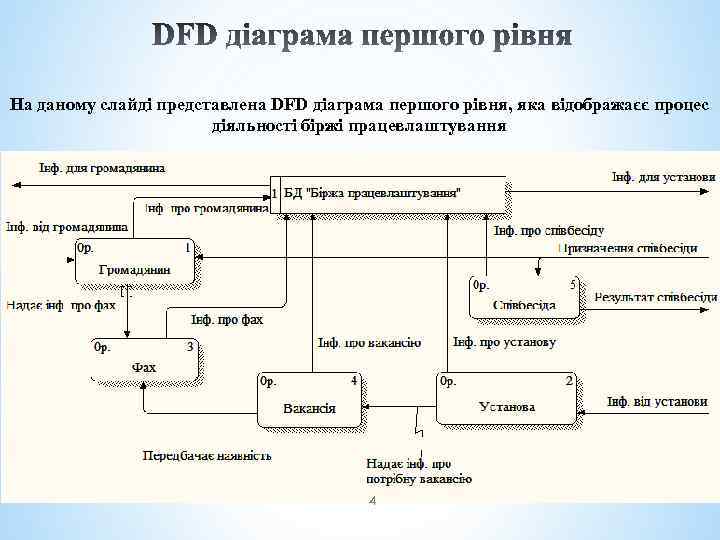 На даному слайді представлена DFD діаграма першого рівня, яка відображаєє процес діяльності біржі працевлаштування