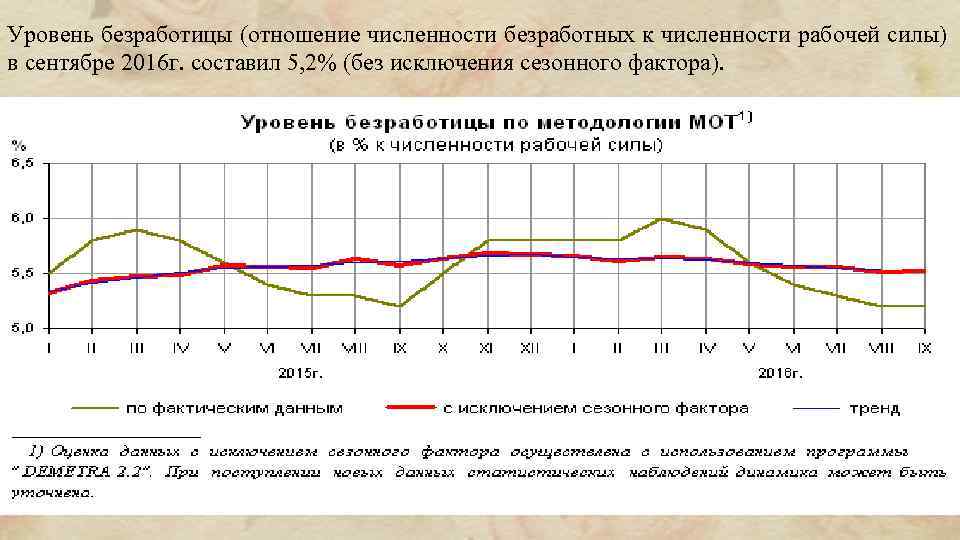 Уровень безработицы (отношение численности безработных к численности рабочей силы) в сентябре 2016 г. составил