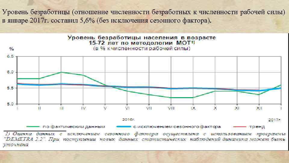 Уровень безработицы (отношение численности безработных к численности рабочей силы) в январе 2017 г. составил