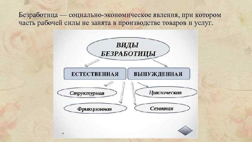 Безработица — социально-экономическое явления, при котором часть рабочей силы не занята в производстве товаров